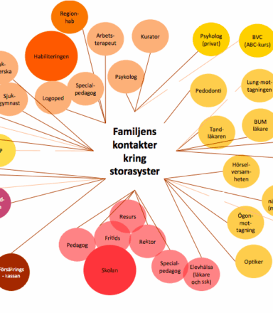 Kontaktkarta som en mindmap