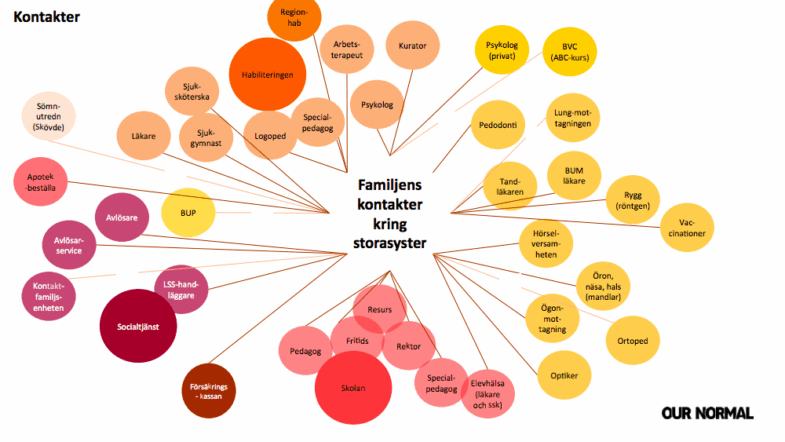 Kontaktkarta som en mindmap