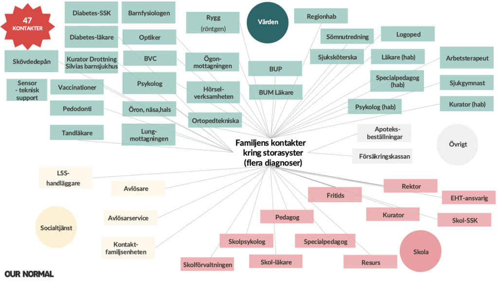 Illustration av antalet kontakter - totalt 47 stycken i detta exempel -kopplade till ett barn - fördelade på skola, vård, socialtjänst och övrigt.