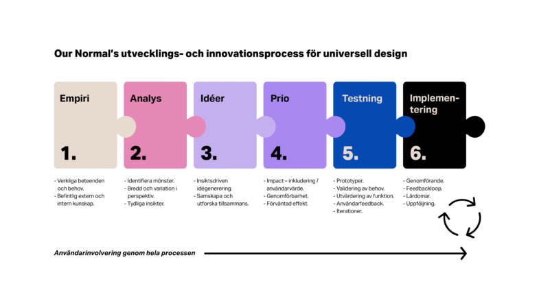 Ett diagram som visar Our Normal's utvecklings- och innovationsprocess för universell design i sex steg, representerade av pusselbitar: 1. Empiri, 2. Analys, 3. Idéer, 4. Prio (Prioritering), 5. Testning och 6. Implementering. Texten under diagrammet indikerar att Användarinvolvering sker genom hela processen.