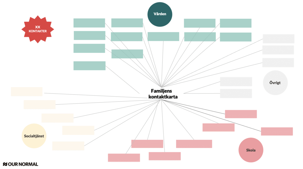 Bilden visar en illustration med tomma rutor att fylla i kopplat till antalet kontakter en familj har. Det är en ruta för totalt antal kontakter samt tomma rutor för kontakter inom vård, skola, socialtjänst och övrigt.